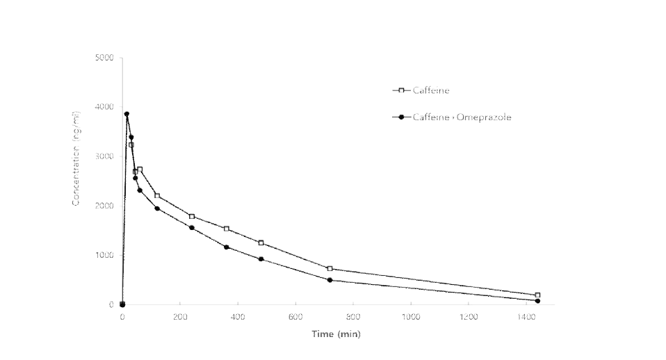CO02의 Caffeine PK와 Omeprazole에 의하여 변화한 Caffeine의 PK