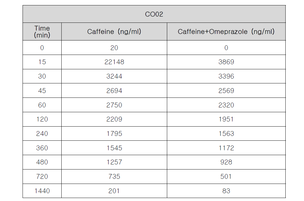CO02의 Omeprazole에 의한 Caffeine의 시간에 따른 농도 변화