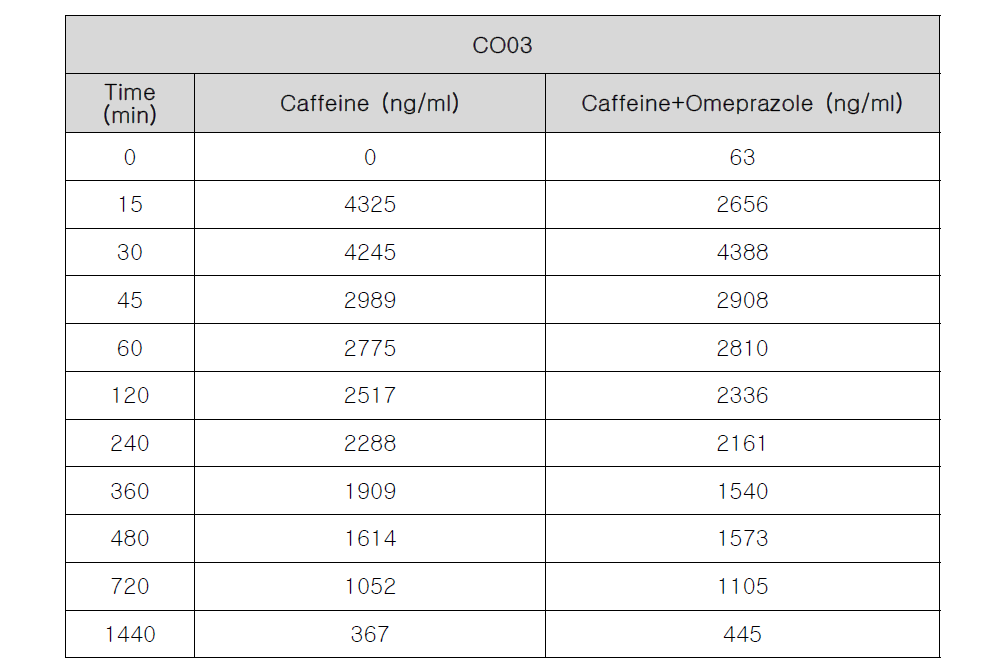 CO03의 Omeprazole에 의한 Caffeine의 시간에 따른 농도 변화