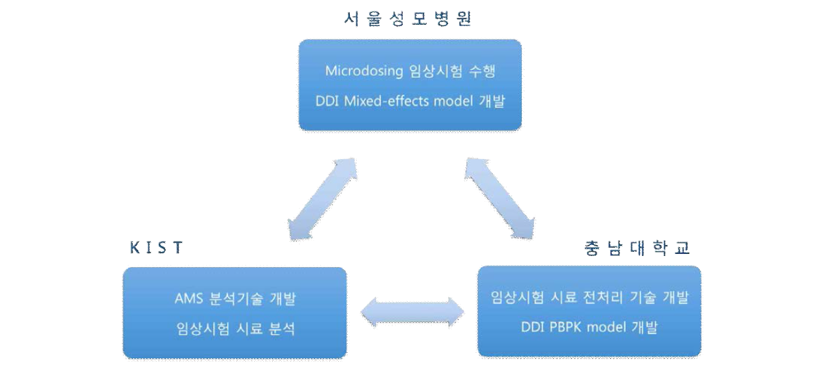 3개 세부의 유기적 관계 및 추진전략