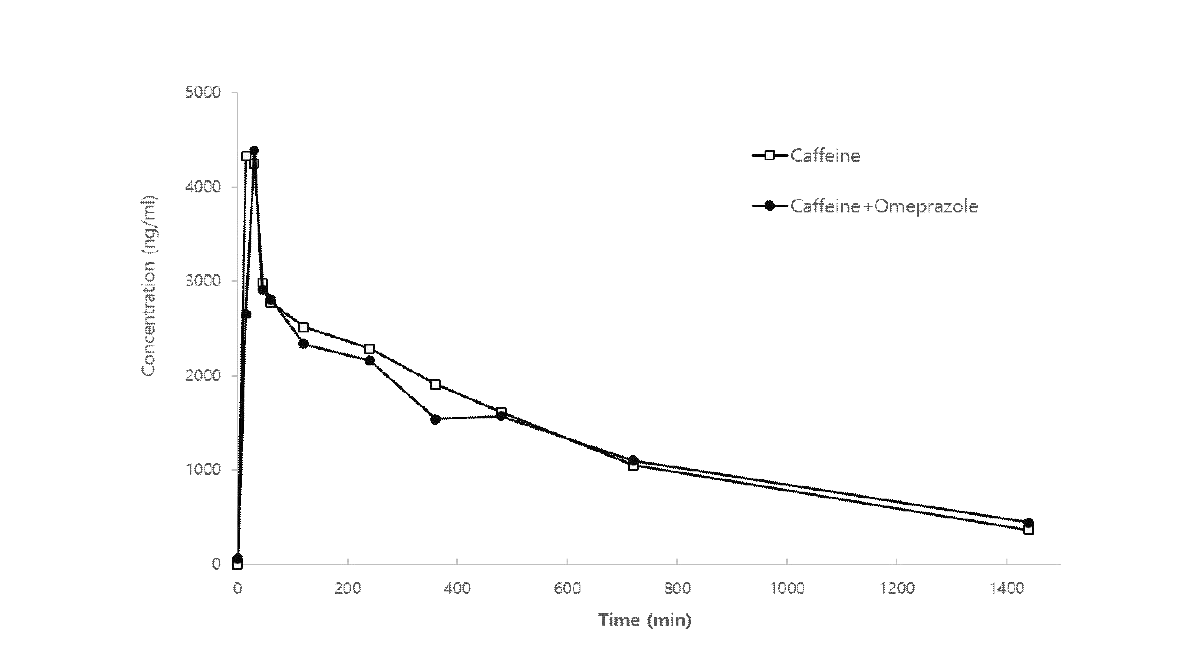 CO03의 Caffeine PK와 Omeprazole에 의하여 변화한 Caffeine의 PK