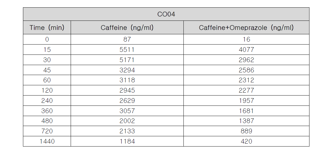 CO04의 Omeprazole에 의한 Caffeine의 시간에 따른 농도 변화