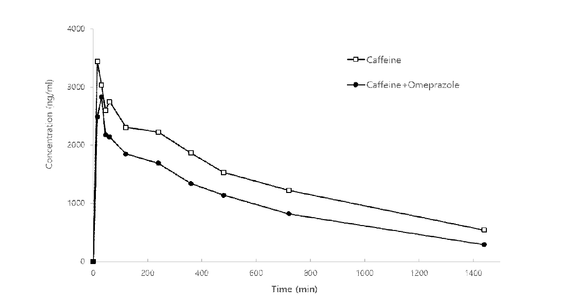 CO05의 Caffeine PK와 Omeprazole에 의하여 변화한 Caffeine의 PK