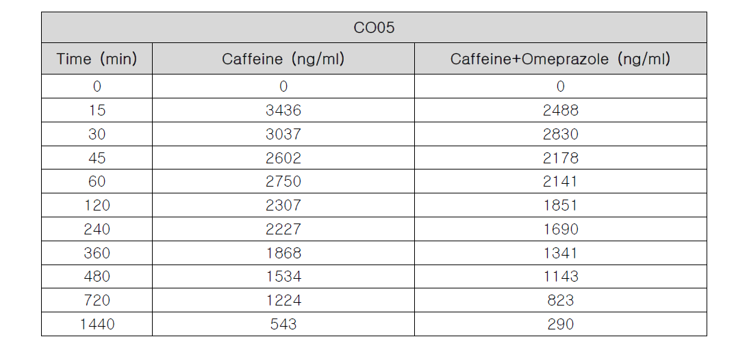 CO05의 Omeprazole에 의한 Caffeine의 시간에 따른 농도 변화