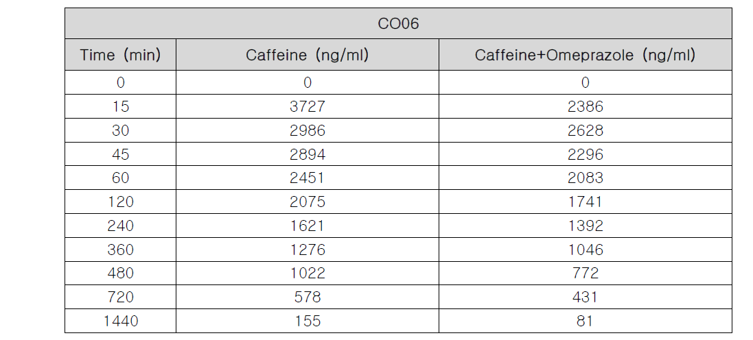 CO06의 Omeprazole에 의한 Caffeine의 시간에 따른 농도 변화