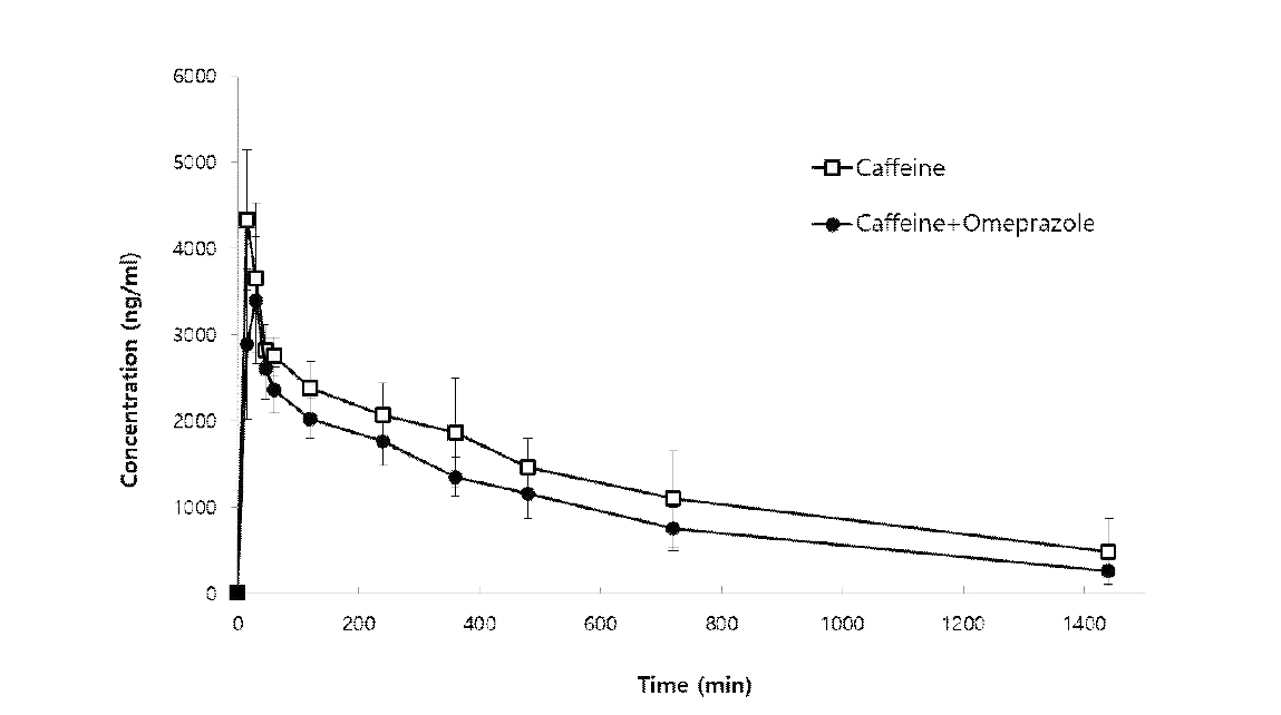 CO01-06의 Caffeine PK와 Omeprazole에 의하여 변화한 Caffeine의 PK