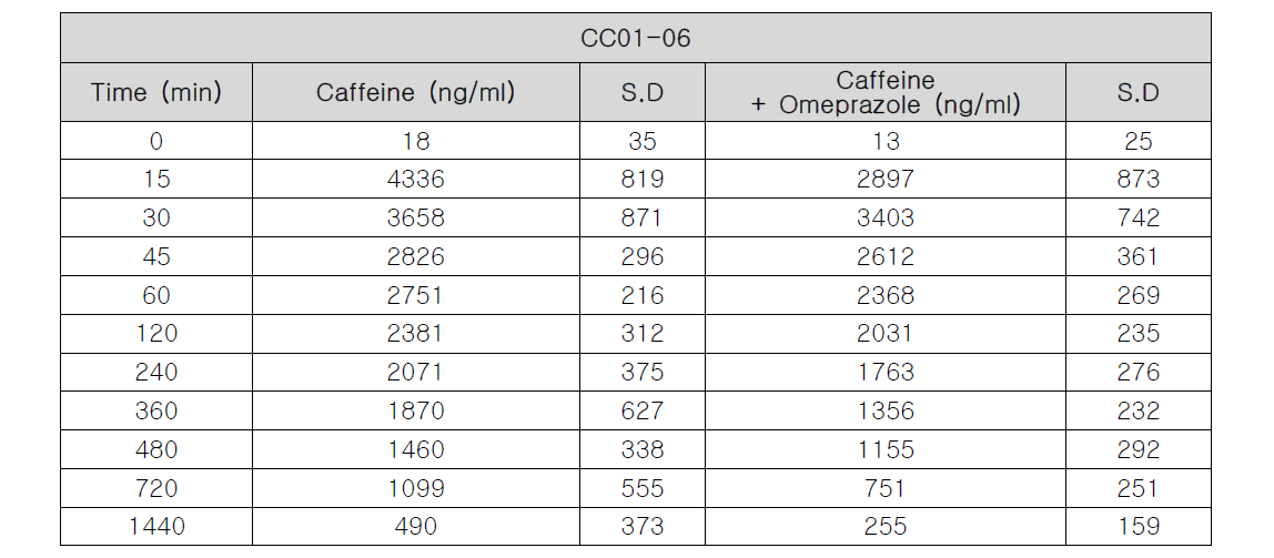 CC01-06의 Ciprofloxacin에 의한 Caffeine의 시간에 따른 농도 변화