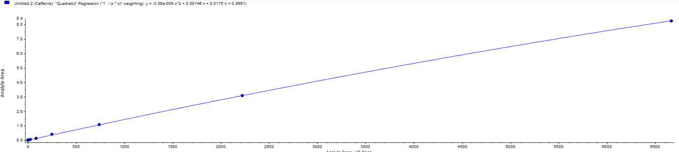 Caffeine+Ciprofloxacin 1기 calibration curve