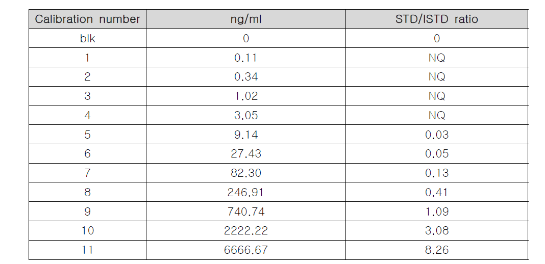 Caffeine+Ciprofloxacin 1기 calibration curve를 위한 표준 용액의 결과