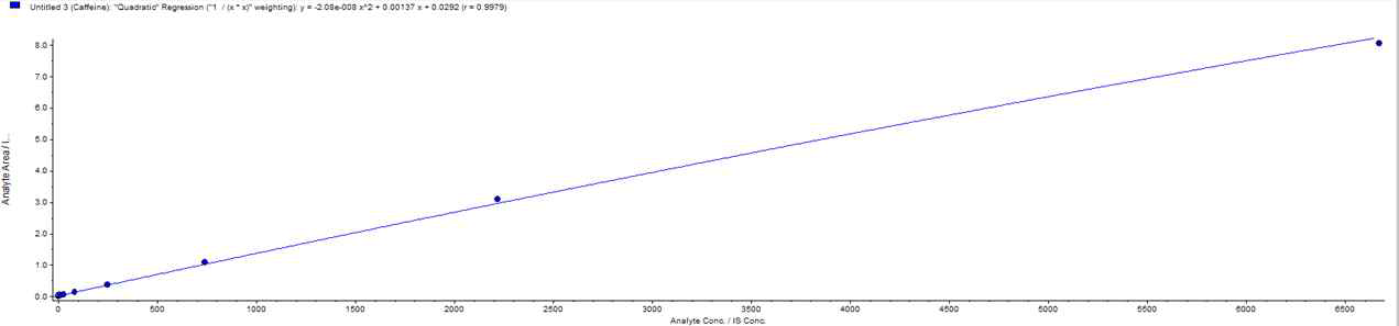 Caffeine+Ciprofloxacin 2기 calibration curve