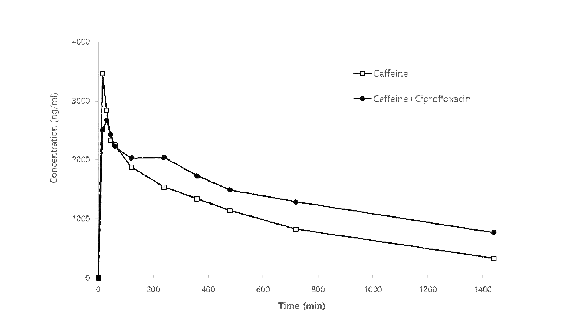 CC01의 Caffeine PK와 Ciprofloxacin에 의하여 변화한 Caffeine의 PK