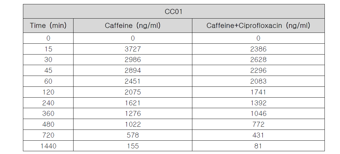 CC01의 Ciprofloxacin에 의한 Caffeine의 시간에 따른 농도 변화