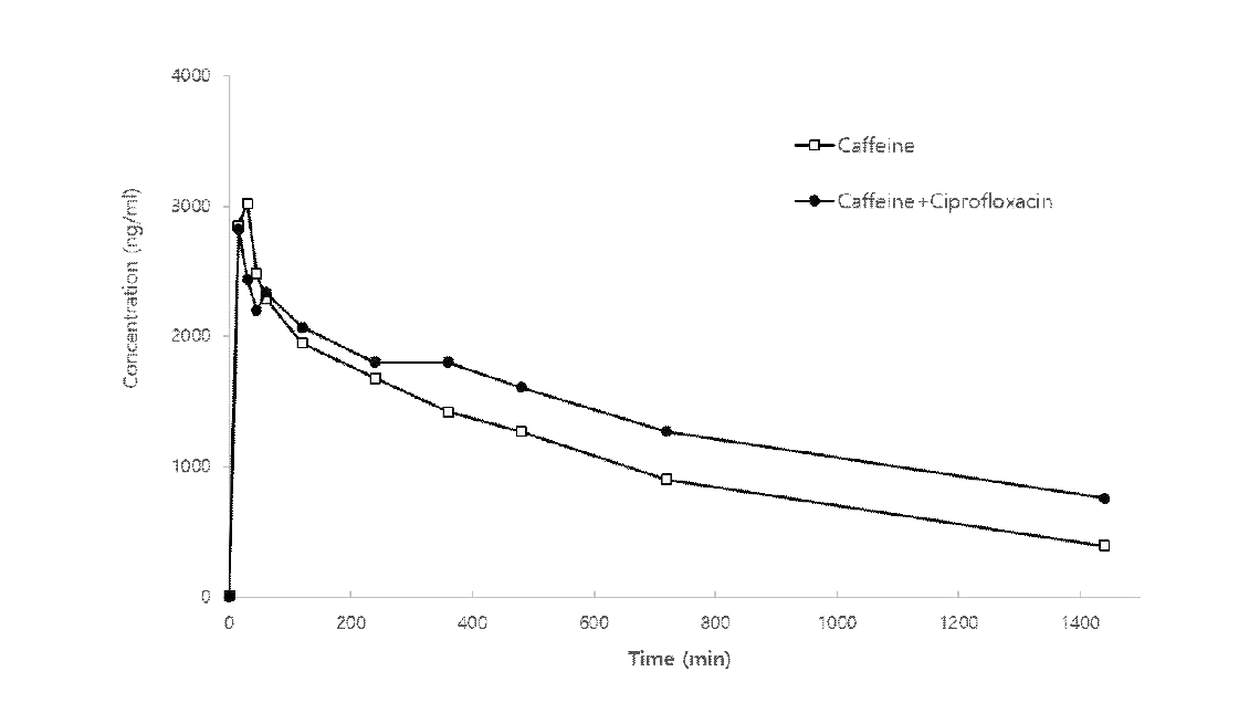CC02의 Caffeine PK와 Ciprofloxacin에 의하여 변화한 Caffeine의 PK