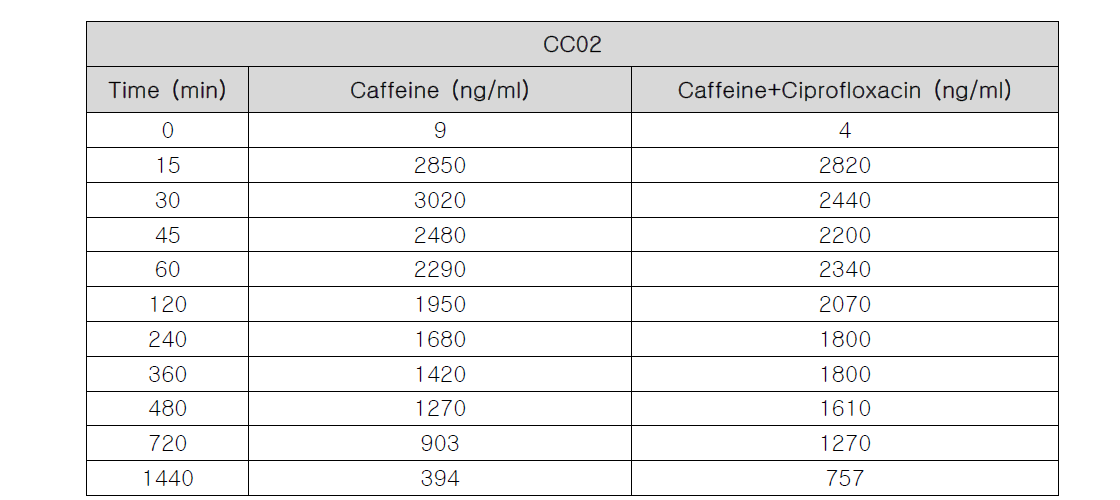 CC02의 Ciprofloxacin에 의한 Caffeine의 시간에 따른 농도 변화