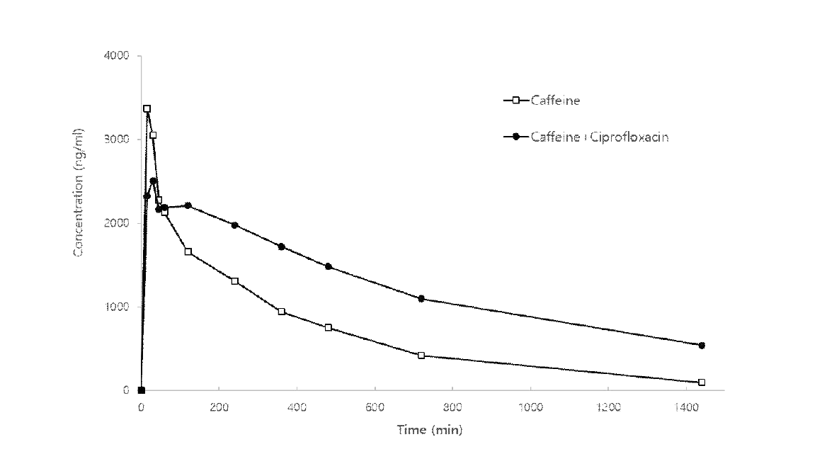 CC03의 Caffeine PK와 Ciprofloxacin에 의하여 변화한 Caffeine의 PK