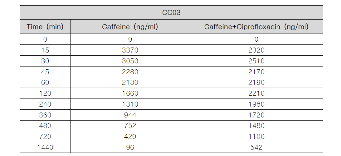 CC03의 Ciprofloxacin에 의한 Caffeine의 시간에 따른 농도 변화