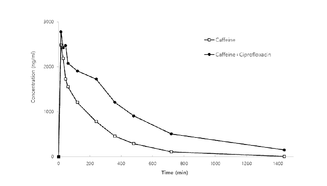 CC04의 Caffeine PK와 Ciprofloxacin에 의하여 변화한 Caffeine의 PK