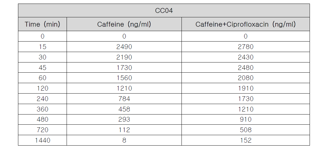 CC04의 Ciprofloxacin에 의한 Caffeine의 시간에 따른 농도 변화