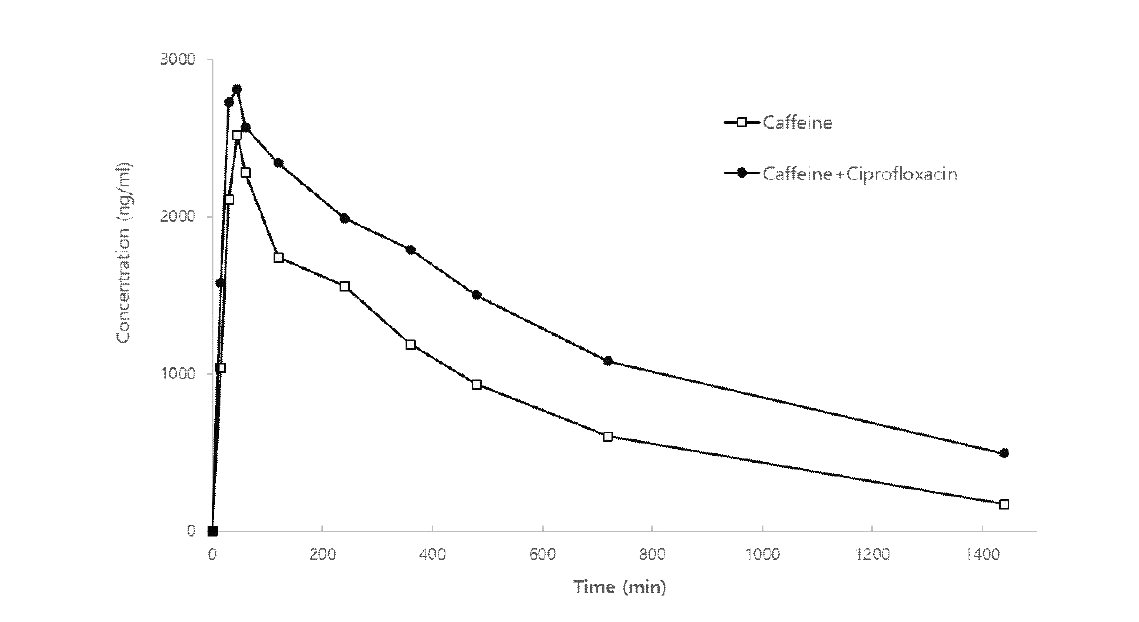CC05의 Caffeine PK와 Ciprofloxacin에 의하여 변화한 Caffeine의 PK