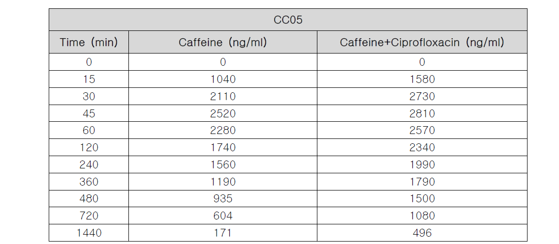 CC05의 Ciprofloxacin에 의한 Caffeine의 시간에 따른 농도 변화