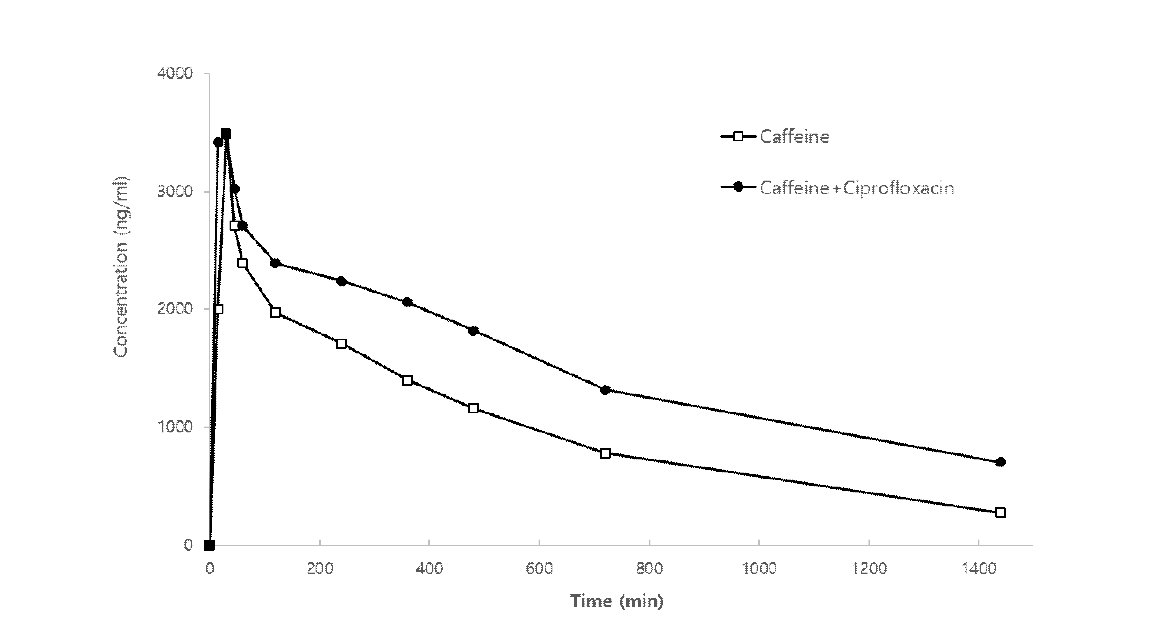 CC06의 Caffeine PK와 Ciprofloxacin에 의하여 변화한 Caffeine의 PK