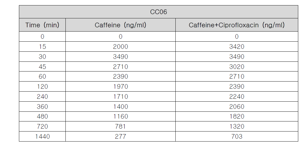 CC06의 Ciprofloxacin에 의한 Caffeine의 시간에 따른 농도 변화