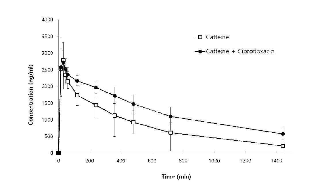 CC01-06의 Caffeine PK와 Ciprofloxacin에 의하여 변화한 Caffeine의 PK