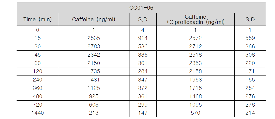 CC01-06의 Ciprofloxacin에 의한 Caffeine의 시간에 따른 농도 변화