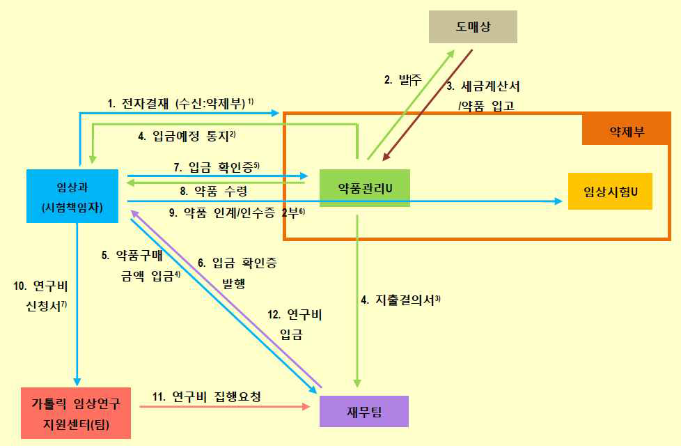 약 구매 모식도