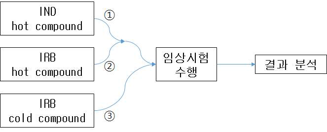 임상시험 수행 scheme