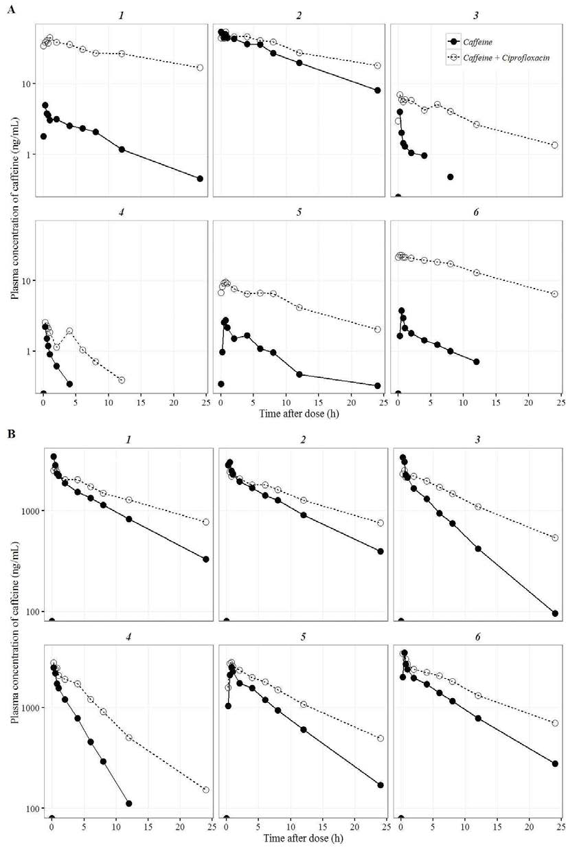 Individual plot of caffeine with/without ciprofloxacin A) microdose B)regular dose