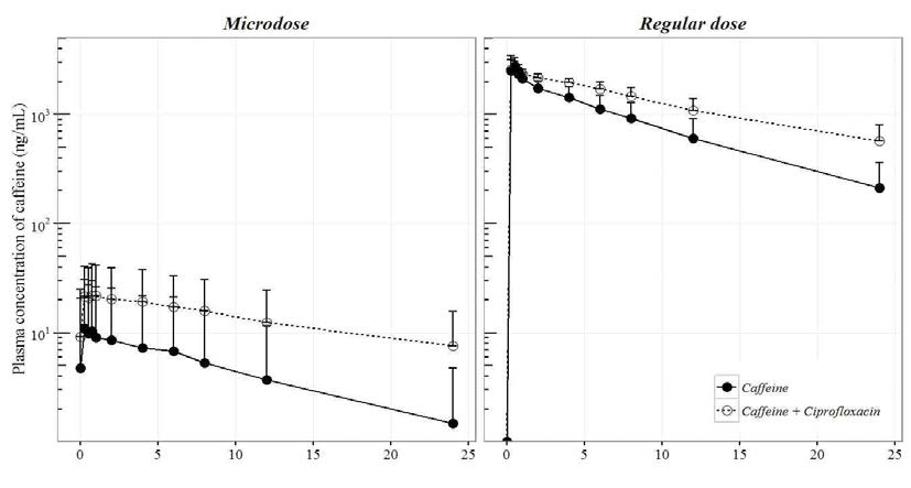 Mean and SD plot of caffeine wih/without ciprofloxacin