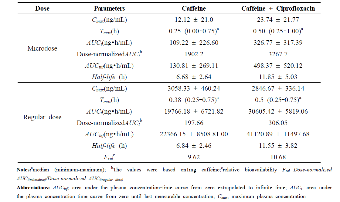 PK parameters (mean ± standard deviation) of the caffeine inhibition study