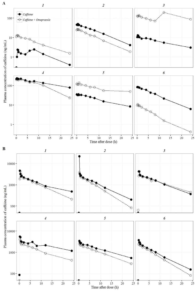 Individual plot of caffeine with/without omeprazole. A) microdose B) regular dose