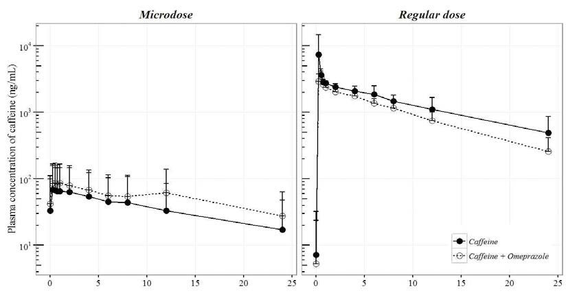 Mean and SD plot of caffeine wih/without omeprazpole