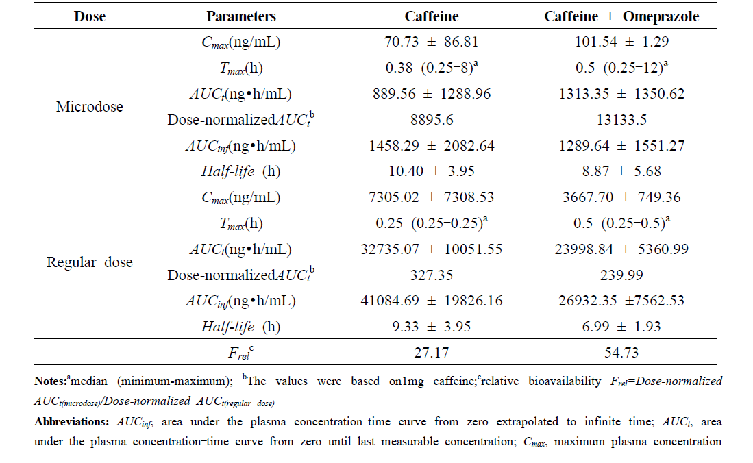 PK parameters (mean ± standard deviation) of the induction study