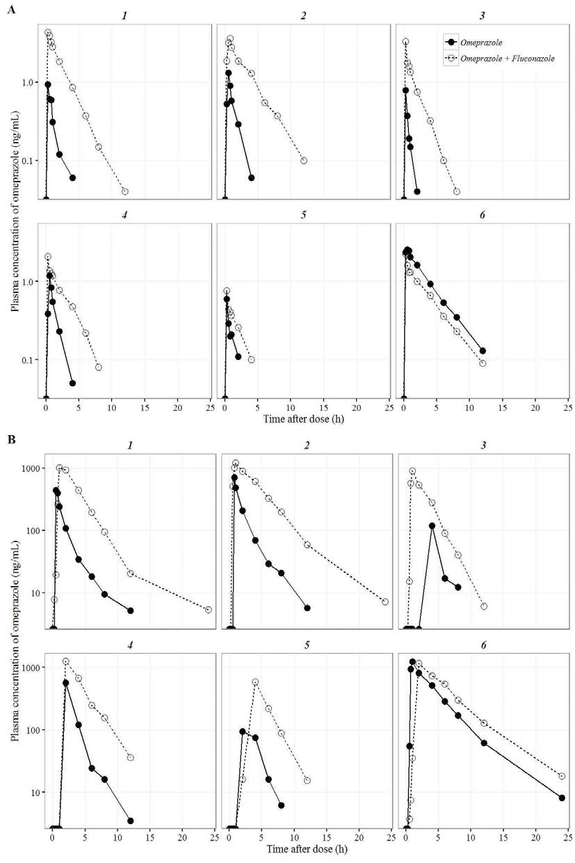 Individual plot of omeprazole with/without fluconazole. A) microdose B) regular dose