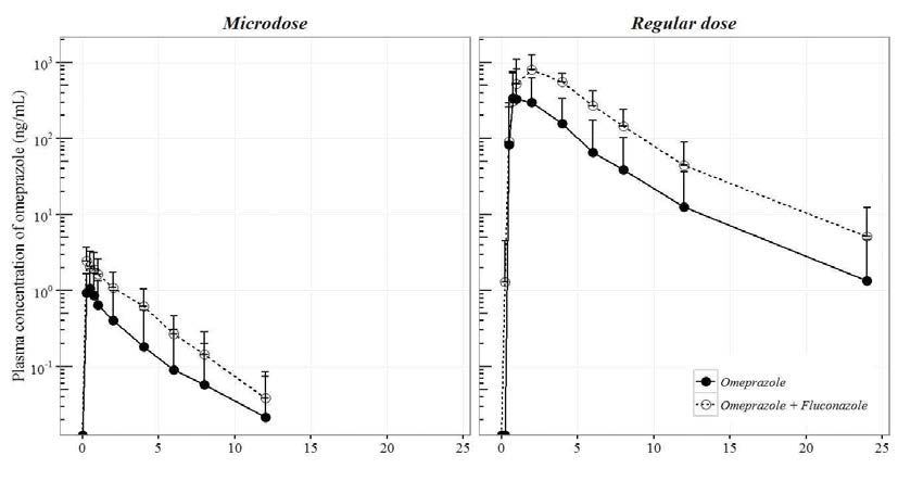 Mean and SD plot of omeprazole wih/without fluconazole