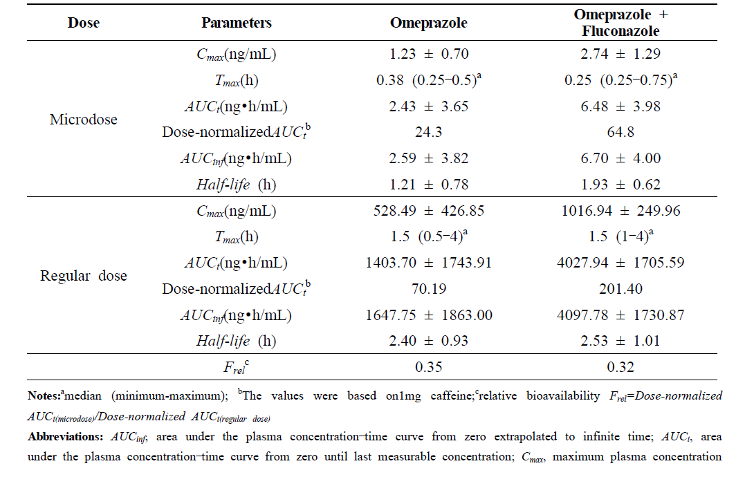 PK parameters (mean ± standard deviation) of the inhibition study