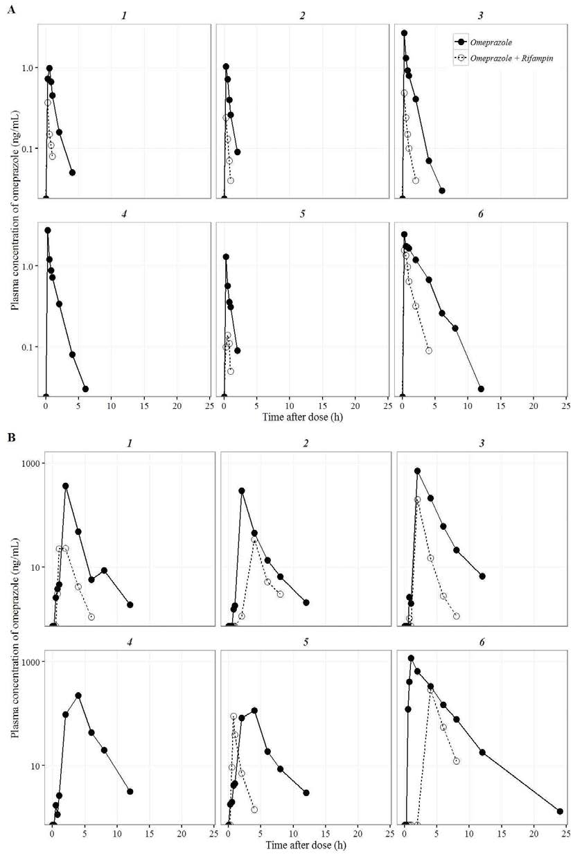 Individual plot of omeprazole with/without rifampin A) microdose B) regular dose