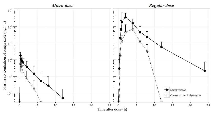 Mean and SD plot of omeprazole wih/without rifampin