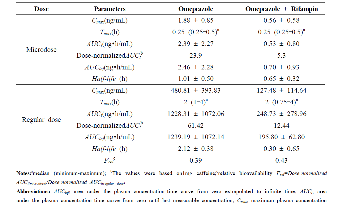 PK parameters (mean ± standard deviation) of the induction study