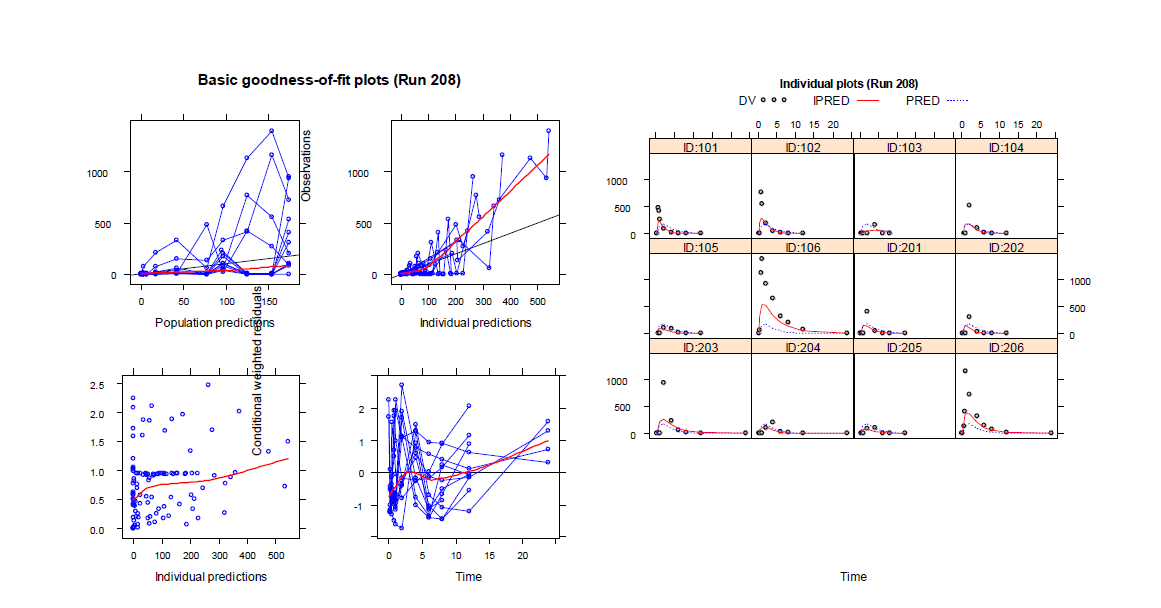 GOF and individual plots for model 108