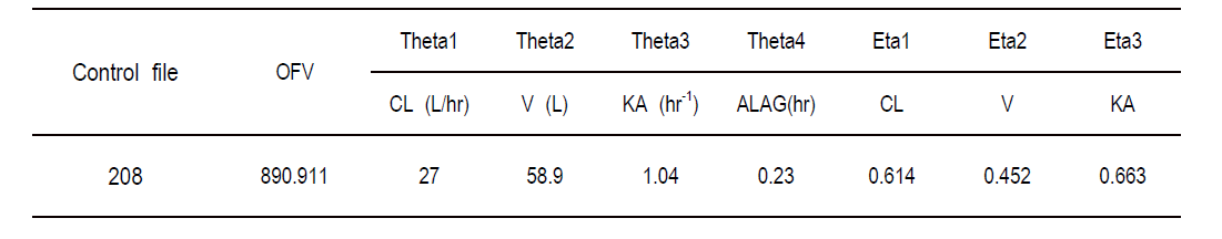 OFV and PK parameters for model 208