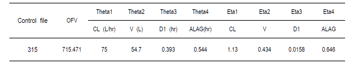 OFV and PK parameters for model 315