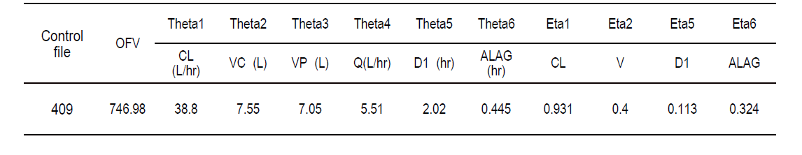 OFV and PK parameters for model 409