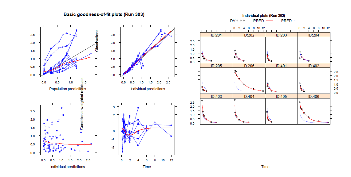 GOF and individual plots for model 303