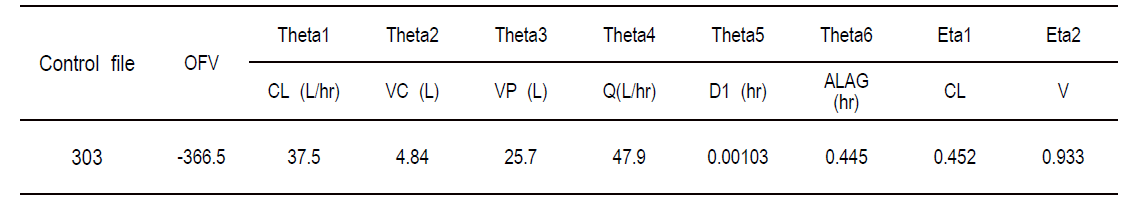 OFV and PK parameters for model 303