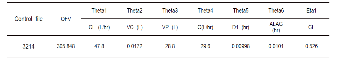 OFV and PK parameters for model 3214