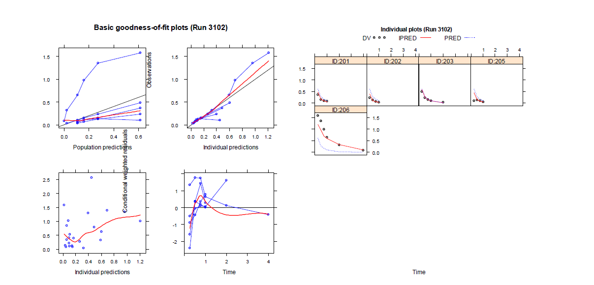 GOF and individual plots for model 3102